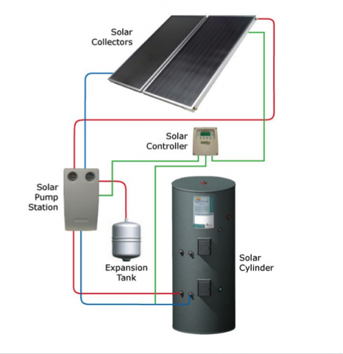 solar collectors